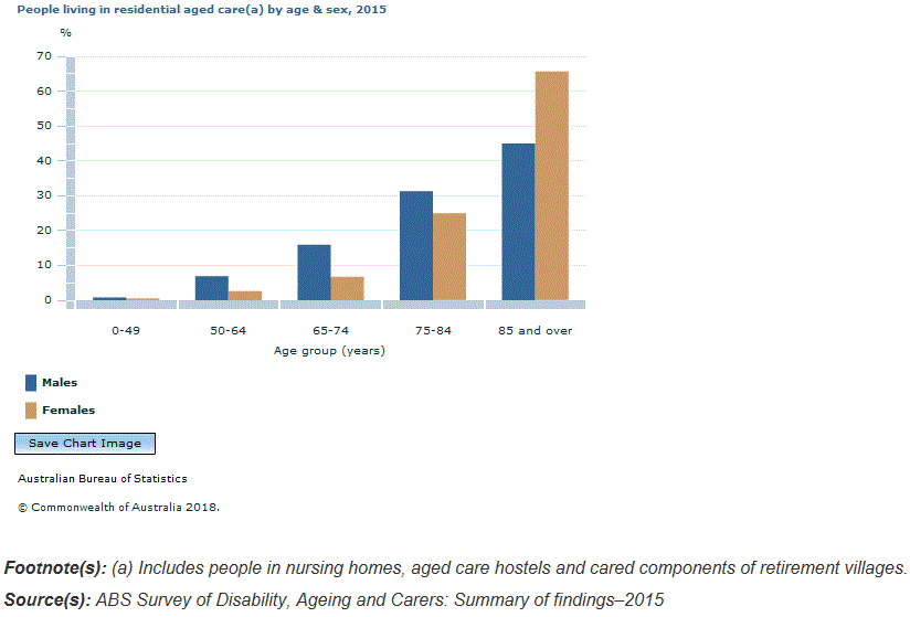 Graph Image for People living in residential aged care(a) by age and sex, 2015